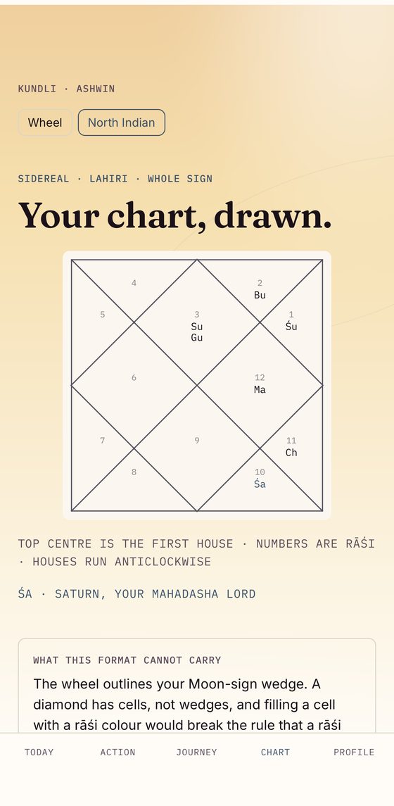 A North Indian kundli drawn from the birth details, sidereal Lahiri whole sign, with a note on what the format can and cannot carry